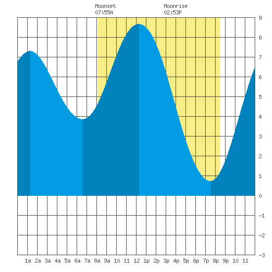 Fox Bay tide chart for Wednesday, March 20, 2024