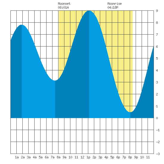 Fox Bay tide chart for Thursday, March 21, 2024