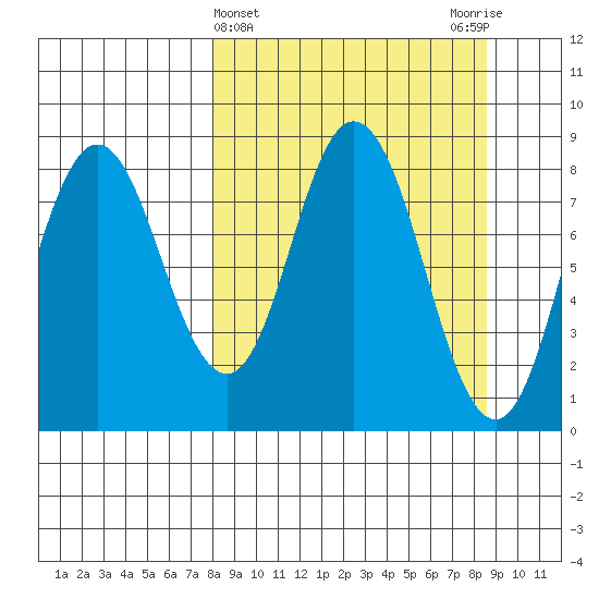 Fox Bay tide chart for Saturday, March 23, 2024