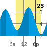 Fox Bay tide chart for Saturday, March 23, 2024