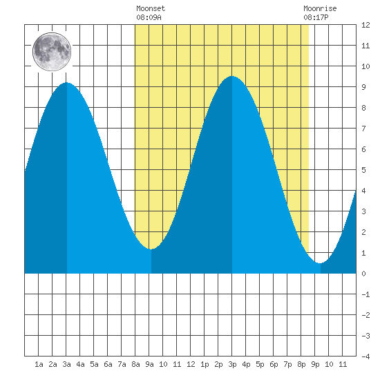Fox Bay tide chart for Sunday, March 24, 2024