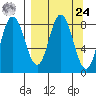 Fox Bay tide chart for Sunday, March 24, 2024