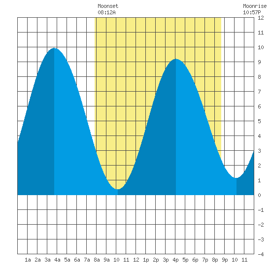 Fox Bay tide chart for Tuesday, March 26, 2024