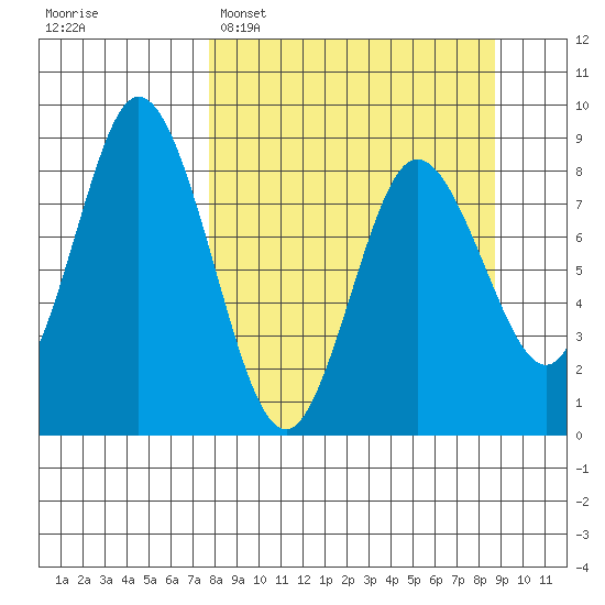Fox Bay tide chart for Thursday, March 28, 2024
