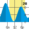 Fox Bay tide chart for Thursday, March 28, 2024