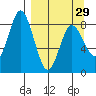 Fox Bay tide chart for Friday, March 29, 2024