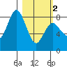Fox Bay tide chart for Saturday, March 2, 2024
