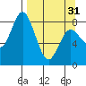 Fox Bay tide chart for Sunday, March 31, 2024