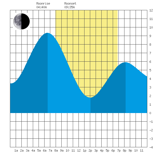Fox Bay tide chart for Sunday, March 3, 2024