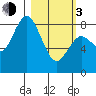 Fox Bay tide chart for Sunday, March 3, 2024