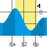 Fox Bay tide chart for Monday, March 4, 2024