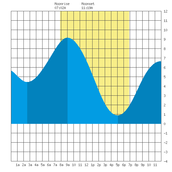 Fox Bay tide chart for Tuesday, March 5, 2024