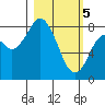 Fox Bay tide chart for Tuesday, March 5, 2024