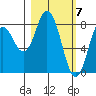 Fox Bay tide chart for Thursday, March 7, 2024