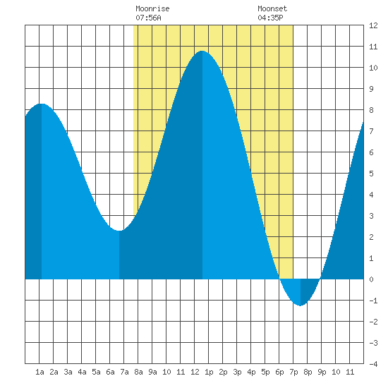 Fox Bay tide chart for Friday, March 8, 2024
