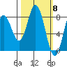 Fox Bay tide chart for Friday, March 8, 2024