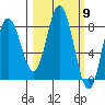 Fox Bay tide chart for Saturday, March 9, 2024