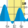 Fox Bay tide chart for Wednesday, April 10, 2024