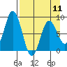 Fox Bay tide chart for Thursday, April 11, 2024