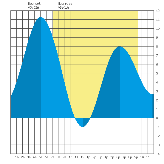 Fox Bay tide chart for Friday, April 12, 2024