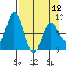 Fox Bay tide chart for Friday, April 12, 2024