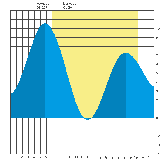 Fox Bay tide chart for Saturday, April 13, 2024