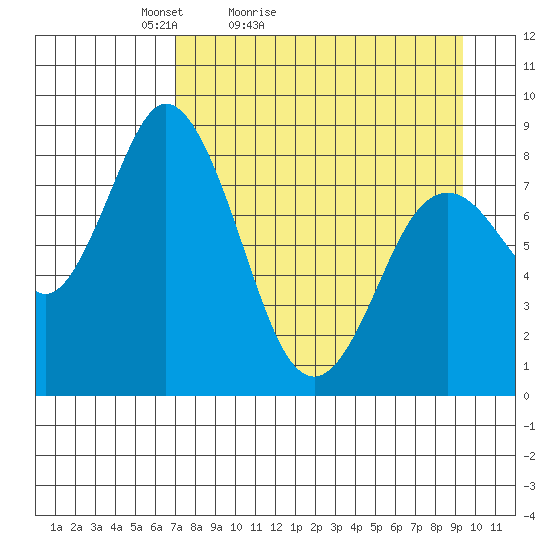 Fox Bay tide chart for Sunday, April 14, 2024