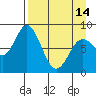 Fox Bay tide chart for Sunday, April 14, 2024