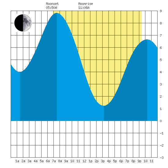 Fox Bay tide chart for Monday, April 15, 2024