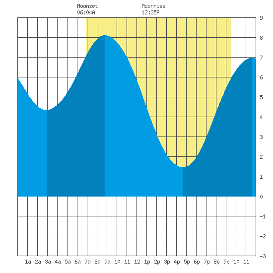 Fox Bay tide chart for Tuesday, April 16, 2024