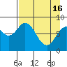 Fox Bay tide chart for Tuesday, April 16, 2024