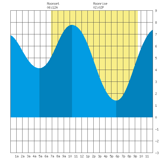 Fox Bay tide chart for Wednesday, April 17, 2024
