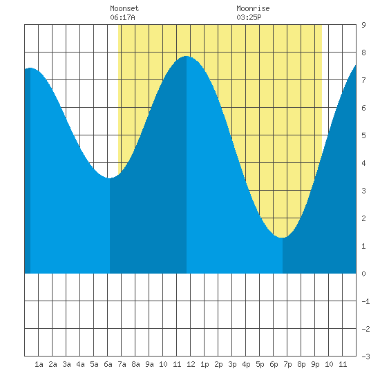 Fox Bay tide chart for Thursday, April 18, 2024
