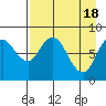 Fox Bay tide chart for Thursday, April 18, 2024