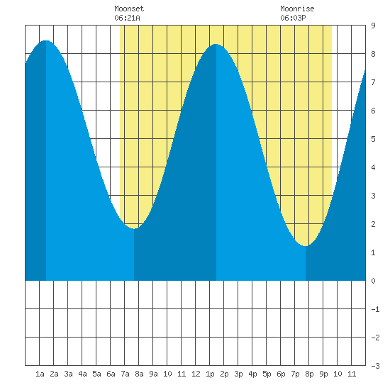 Fox Bay tide chart for Saturday, April 20, 2024