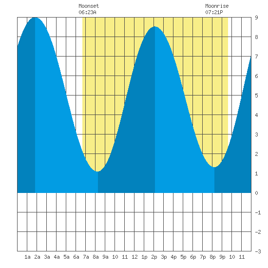 Fox Bay tide chart for Sunday, April 21, 2024
