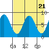 Fox Bay tide chart for Sunday, April 21, 2024