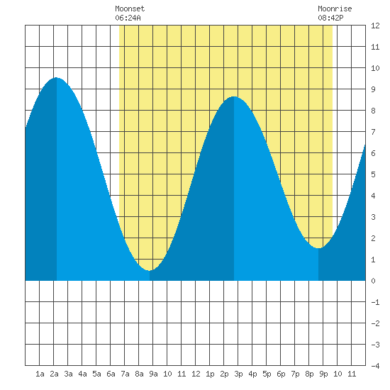 Fox Bay tide chart for Monday, April 22, 2024