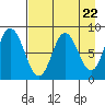 Fox Bay tide chart for Monday, April 22, 2024