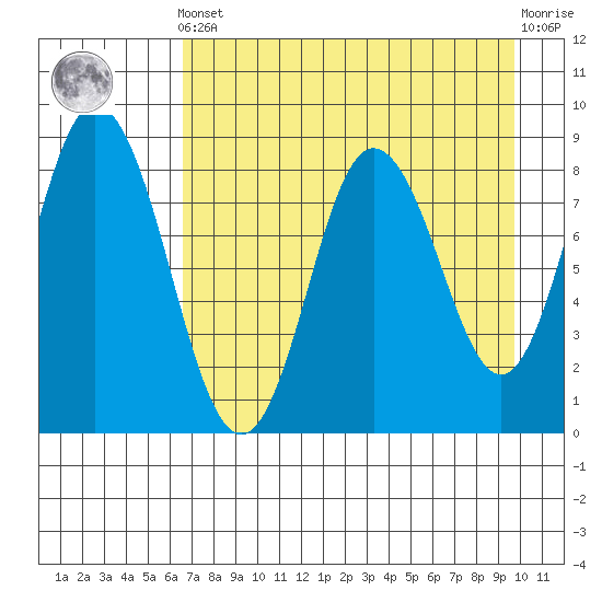 Fox Bay tide chart for Tuesday, April 23, 2024