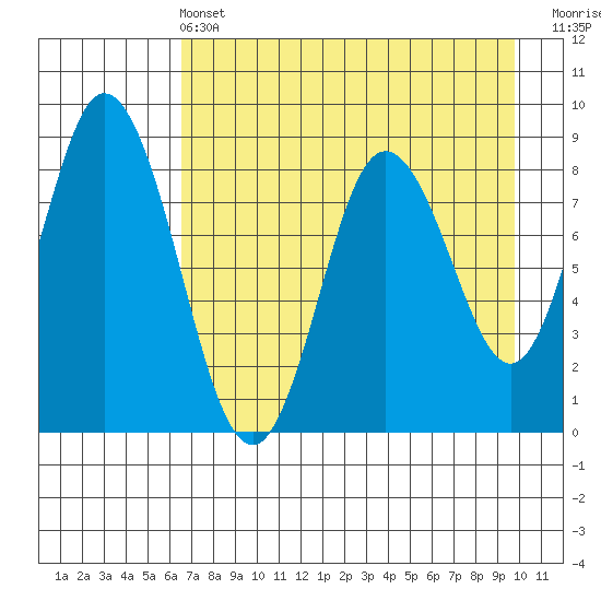 Fox Bay tide chart for Wednesday, April 24, 2024