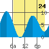 Fox Bay tide chart for Wednesday, April 24, 2024