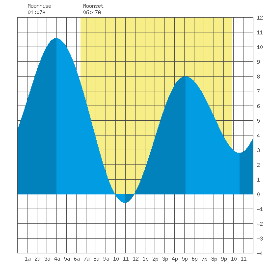 Fox Bay tide chart for Friday, April 26, 2024