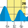 Fox Bay tide chart for Friday, April 26, 2024