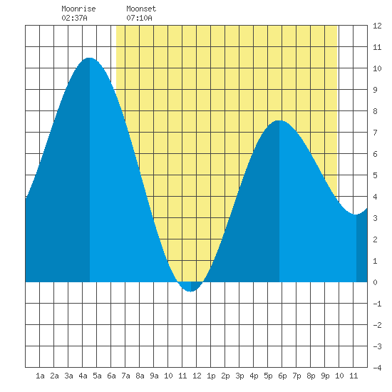 Fox Bay tide chart for Saturday, April 27, 2024