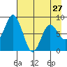 Fox Bay tide chart for Saturday, April 27, 2024
