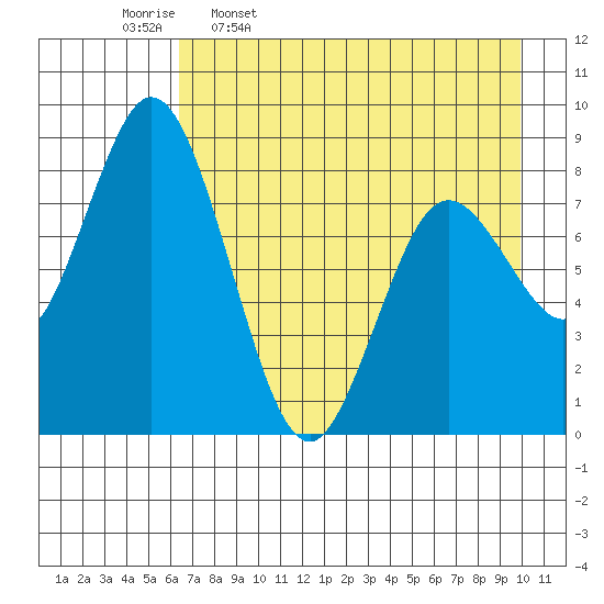 Fox Bay tide chart for Sunday, April 28, 2024