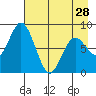 Fox Bay tide chart for Sunday, April 28, 2024