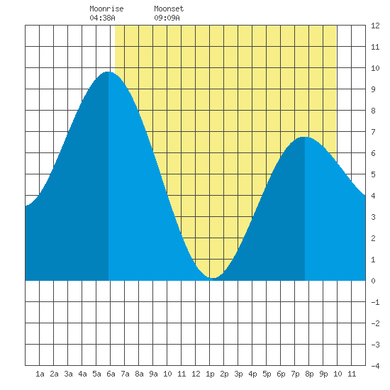 Fox Bay tide chart for Monday, April 29, 2024