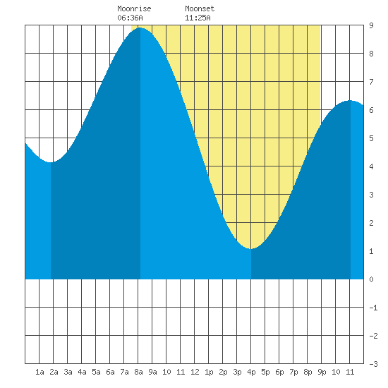 Fox Bay tide chart for Tuesday, April 2, 2024